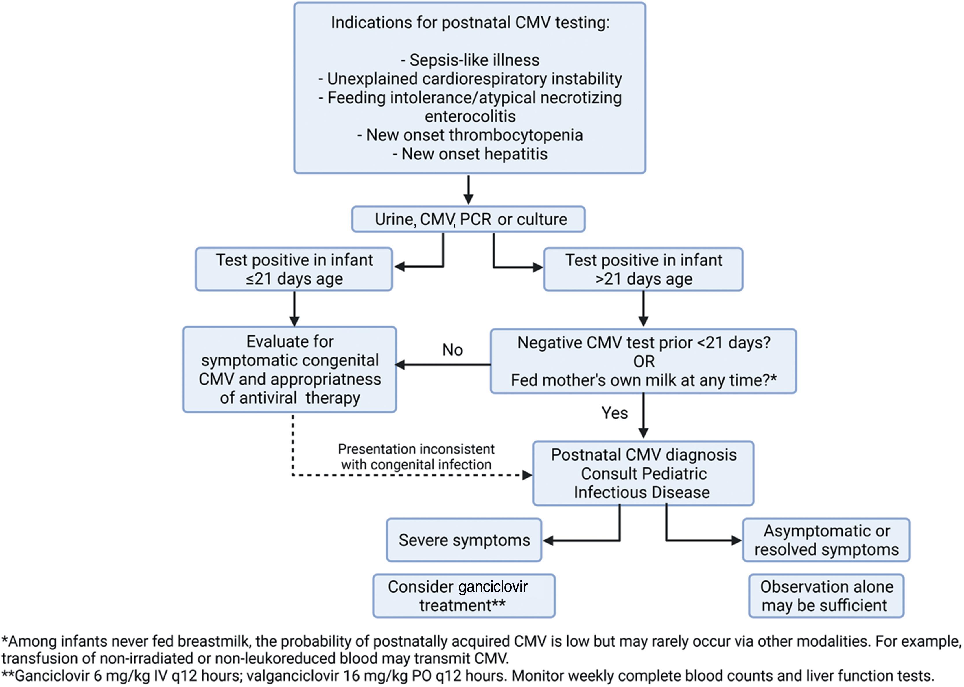 Fig. 33.2, Approach to pCMV Diagnosis and Management.