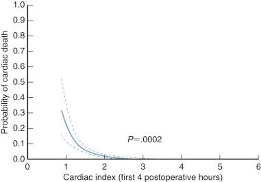 Figure 5-1, Relationship of cardiac index in the early hours after mitral valve replacement to the probability of cardiac death (UAB, 1975-1979). Solid line is the point estimate, and dashed lines are the 70% confidence limits.