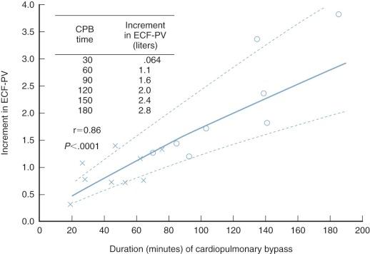 Figure 5-11, Relationship between duration of cardiopulmonary bypass and increase in interstitial fluid (ECF-PV) 4 to 6 hours after operation. The x's represent patients undergoing closure of left-to-right shunts; circles represent those undergoing operation for valvar heart disease. Patients with heart failure were not included. The regression equation is: