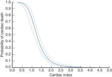 Figure 5-2, Relationship of early postoperative cardiac index (average of all early postoperative values) to probability of cardiac death in infants and small children. This graph suggests that convalescence cannot be considered normal in infants and small children unless cardiac index is about 2.0 to 2.2 L · min −1 · m −2 , somewhat higher than the value for adults.