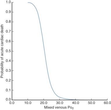 Figure 5-3, Relationship of mixed venous P o 2 to probability of acute cardiac death in infants and young children. Convalescence cannot be considered normal if the value is less than about 28 mmHg.