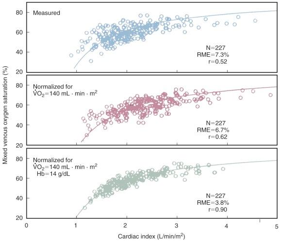 Figure 5-4, Relationship between mixed venous oxygen saturation and cardiac index in 30 patients with advanced heart failure. Top panel, Solid line represents best fit of the Fick equation to all measured data points (N). Center panel, Measured cardiac index normalized by calculated oxygen consumption ( ). Bottom panel, Measured cardiac index normalized for hemoglobin (Hb) and . A nonlinear relationship was observed between mixed venous oxygen saturation and cardiac index (correlation coefficient 0.52). On normalizing for differences in hemoglobin and oxygen consumption, the correlation coefficient became 0.90. Thus, the relationship between mixed venous oxygen saturation and cardiac index in a group of patients depends on the homogeneity of their hemoglobin and oxygen consumption. Furthermore, the ability of mixed venous oxygen saturation to serve as a therapeutic indicator in any given patient depends on baseline saturation and cardiac index.