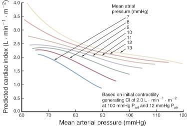 Figure 5-5, Relationship among mean arterial blood pressure, mean atrial pressure, and cardiac output after cardiac surgical procedures in infants. Nomogram depicts specific solutions of the multivariable regression equation developed by Appelbaum and colleagues. A11 All patients in the study were in good clinical condition. Mean arterial pressure is depicted as a continuous variable along the horizontal axis, and mean atrial pressure (the higher of the two) is represented by isobars. Note that in general, the lower the arterial pressure, the higher the cardiac index; and the higher the atrial pressure, the higher the cardiac index. Key: CI, Cardiac index; P art , mean arterial blood pressure; P atr , mean atrial pressure.