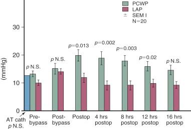 Figure 5-6, Pulmonary capillary wedge pressure (PCWP) compared with left atrial pressure (LAP) expressed as mean ± standard error (SEM) . In 20 consecutive patients, PCWP exceeded LAP in the early postbypass period and was most significantly increased at 4, 8, and 12 hours after operation. These data suggest the LAP more accurately reflects left ventricular filling and is more accurate than PCWP to monitor hemodynamics postoperatively.