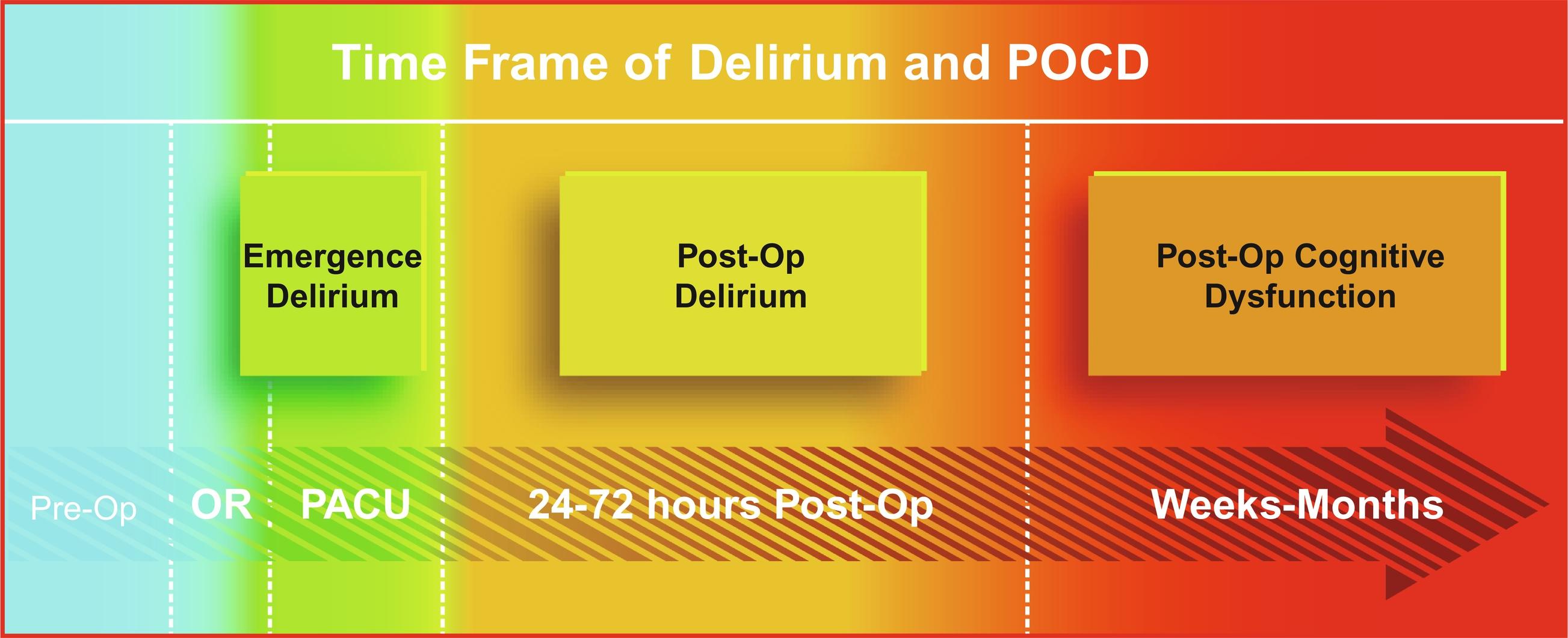 Fig. 42.1, One of the principal distinctions between postoperative (Post-Op) delirium and postoperative cognitive dysfunction (POCD) is the time frame in which they are found. Emergence delirium occurs in the operating room (OR) or immediately after in the postanesthesia care unit (PACU) . Postoperative delirium occurs 24 to 72 hours after surgery. POCD is measured at weeks to months after surgery and anesthesia. Pre-Op, Preoperative.