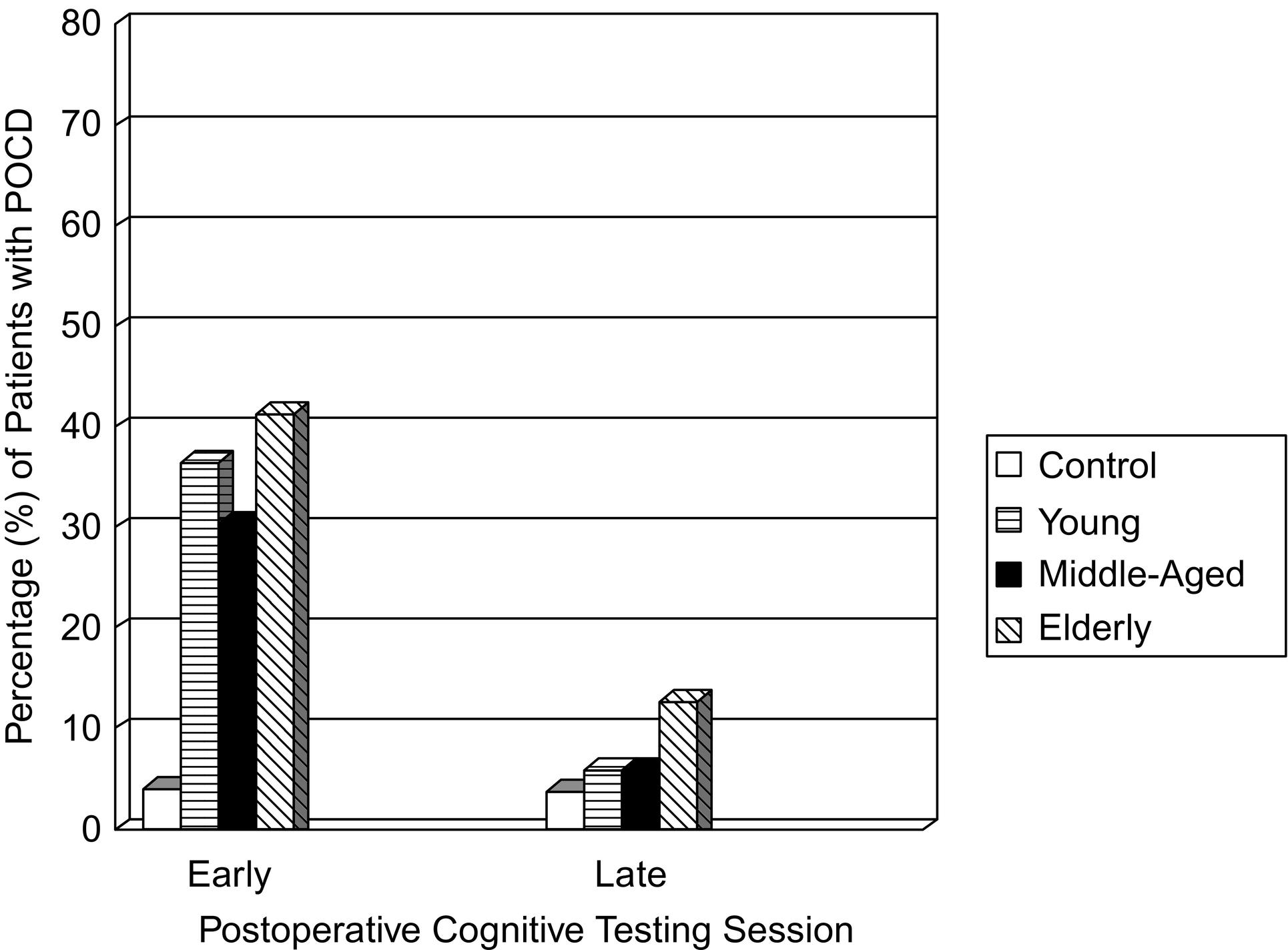 Fig. 42.2, Incidence of postoperative cognitive dysfunction (POCD) in adult patients after noncardiac surgery: Z score definition.