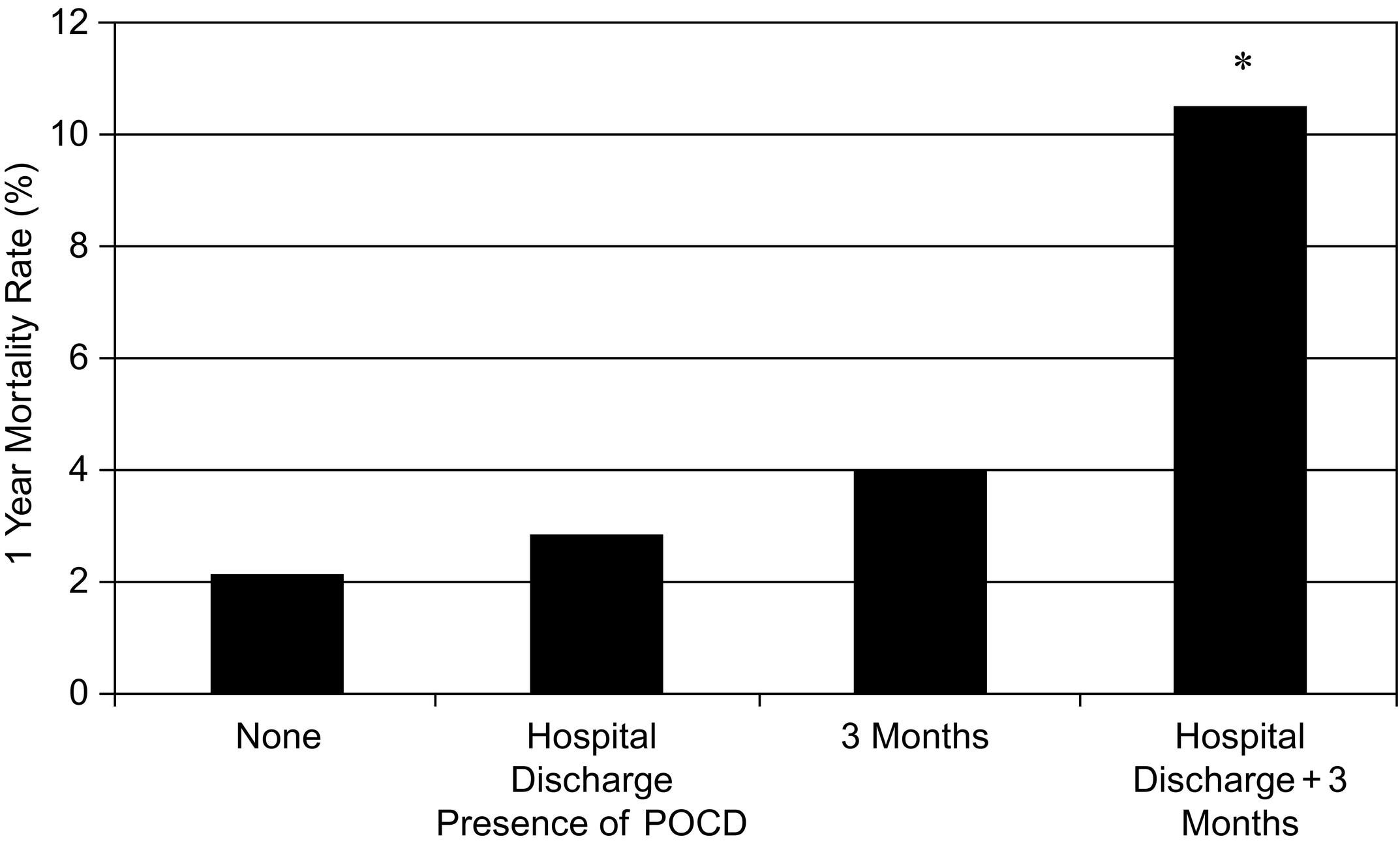 Fig. 42.3, Relation between the presence of postoperative cognitive dysfunction (POCD) and the percentage of patients who died in the first year after surgery. This figure includes only patients who survived to test at the 3-month (late) test time. The figure includes the following four groups: none (patients who did not experience POCD at either of the testing times), hospital discharge (patients who had POCD only at hospital discharge), 3 months (patients who had POCD only at the late [3 months postoperative] testing session), and hospital discharge + 3 months (patients who had POCD at both hospital discharge and the late testing sessions). Hospital discharge + 3 months group was significantly different from the other 3 groups, P =0.02*.