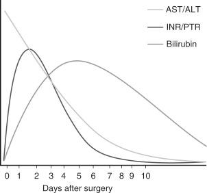 Fig. 168.1, Pattern of liver function test abnormalities following partial liver resection.