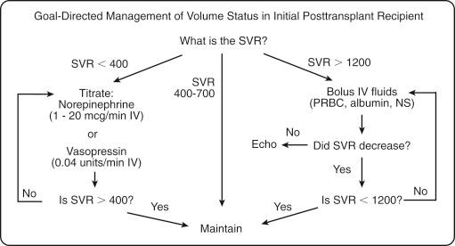 FIGURE 69-1, The algorithm shows how to use data from a Swan-Ganz catheter to guide hemodynamic and volume replacement decisions in the immediate posttransplant setting. The story is complex because the typical cirrhotic patient is vasodilated, can have marked perioperative bleeding and postoperative third spacing of fluids, with an uncertain fluid resuscitation of these losses. Comorbidities such as underlying renal dysfunction, diabetes, and right heart failure can make the picture more complex. IV , Intravenously; NS , normal saline; PRBC , packed red blood cells; SVR , systemic vascular resistance.