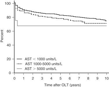 FIGURE 71-1, Patient survival after liver transplantation according to the degree of preservation injury, as measured by peak aspartate aminotransferase (AST) levels. OLT , Orthotopic liver transplantation.