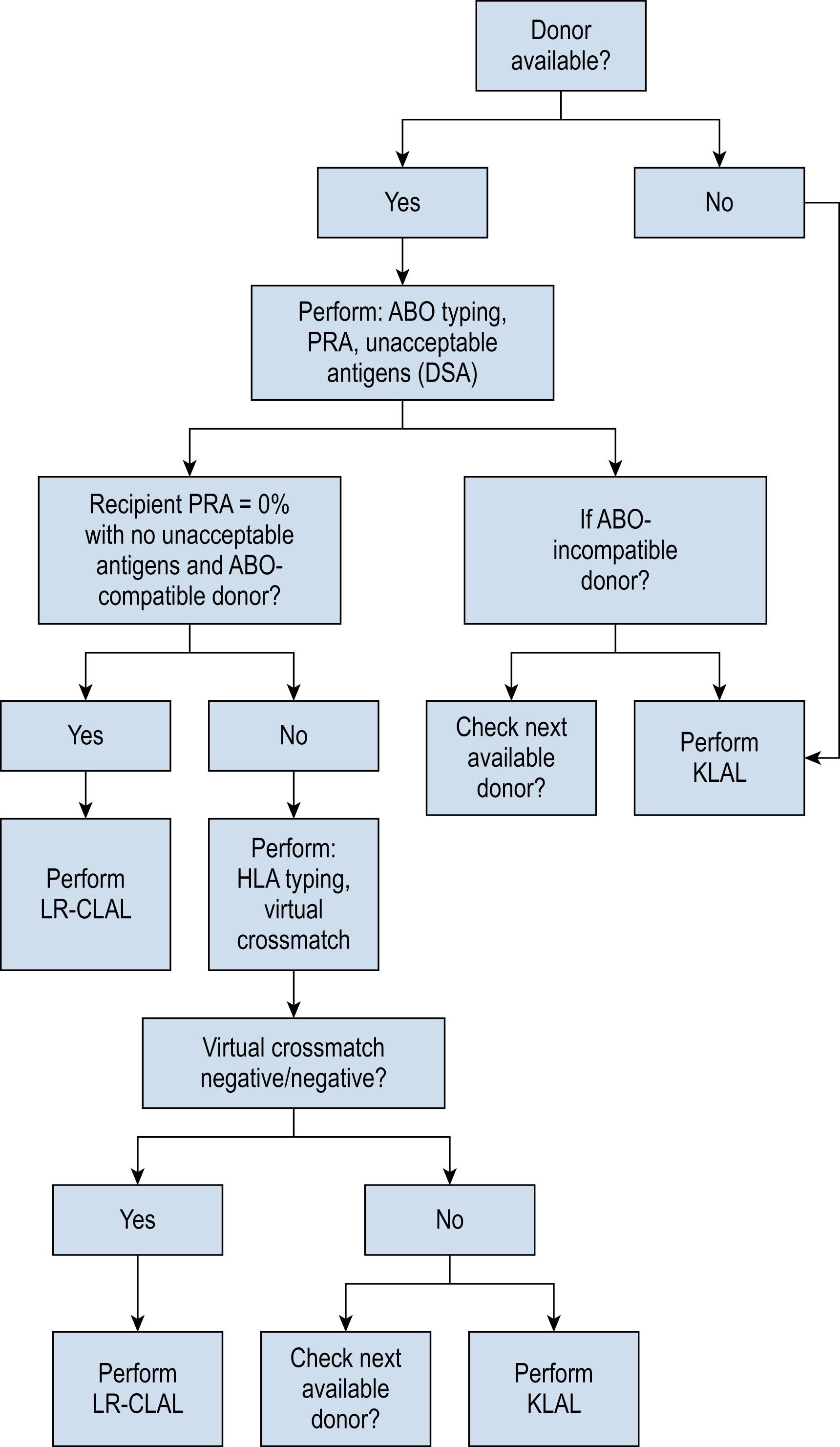 Fig. 169.1, Cincinnati protocol decision tree for donor selection. ABO , Blood type A, B, O; DSA , donor specific antibody; HLA , human leukocyte antigen; LR-CLAL, living-related conjunctival-limbal allograft; KLAL , keratolimbal allograft; PRA , panel reactive antibody.