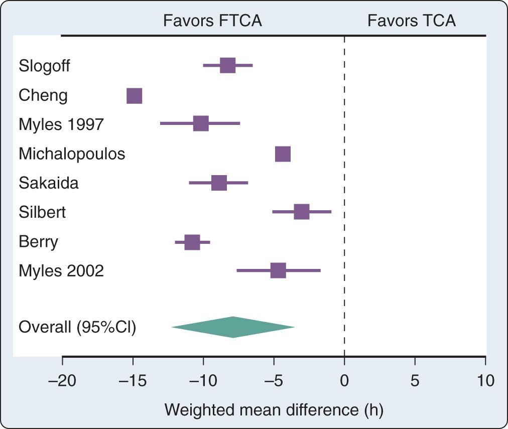 Fig. 29.1, Forrest plot showing the weighted mean difference in extubation times. The overall effect was an 8.1-hour reduction in extubation times. CI, Confidence interval; FTCA, fast-track cardiac anesthesia; TCA, traditional cardiac anesthesia.