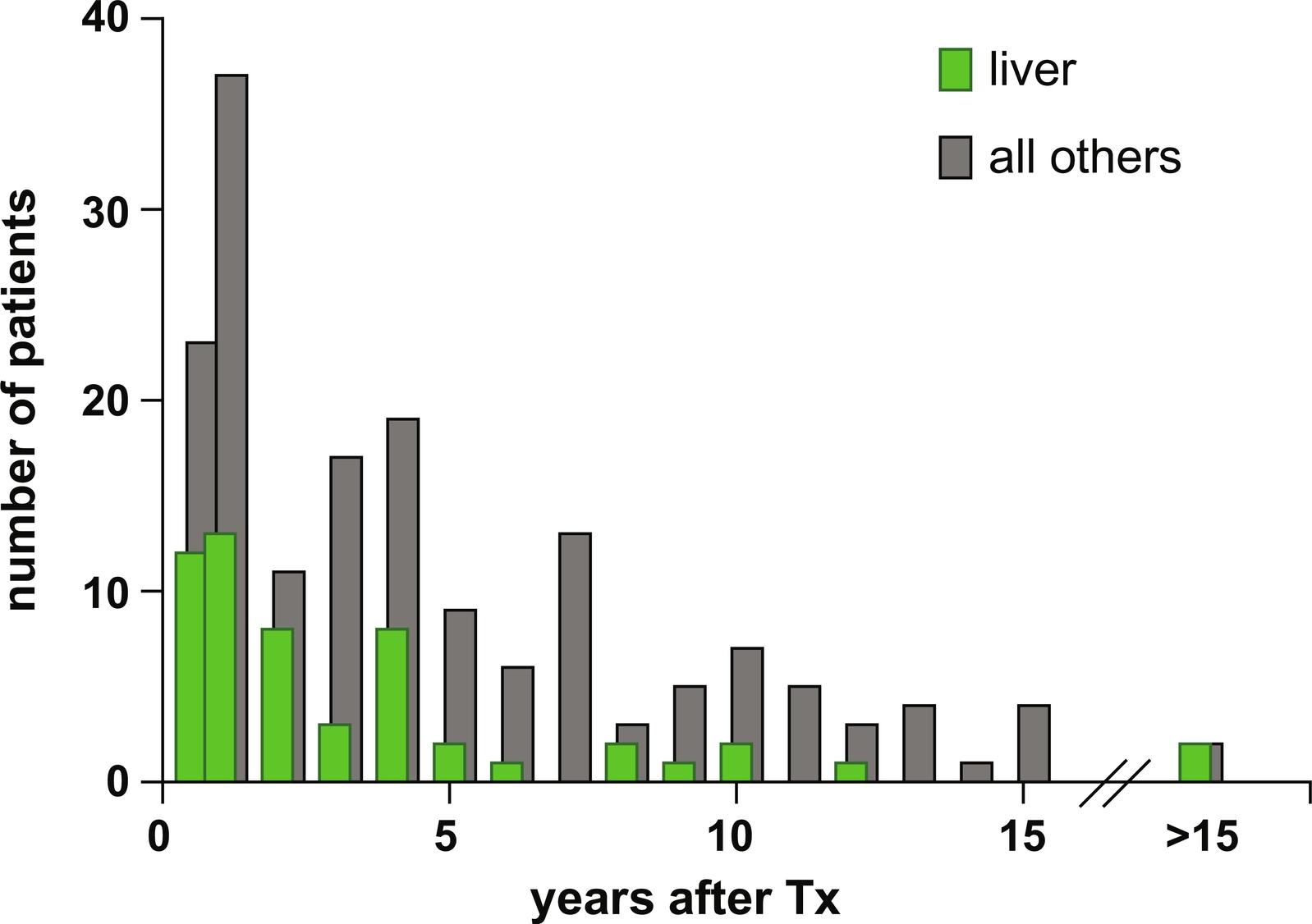 Fig. 28.2, Time between solid organ transplantation and post-transplantation lymphoproliferative disease onset. Green bars represent the liver transplant recipients; grey bars represent recipients of other solid organ grafts.