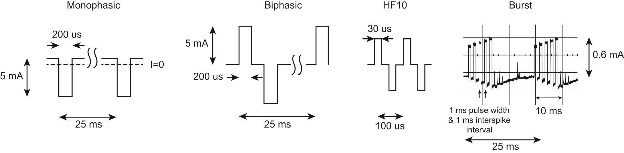 Figure 10.2, Waveforms and timing of typical SCS therapies (not to scale).