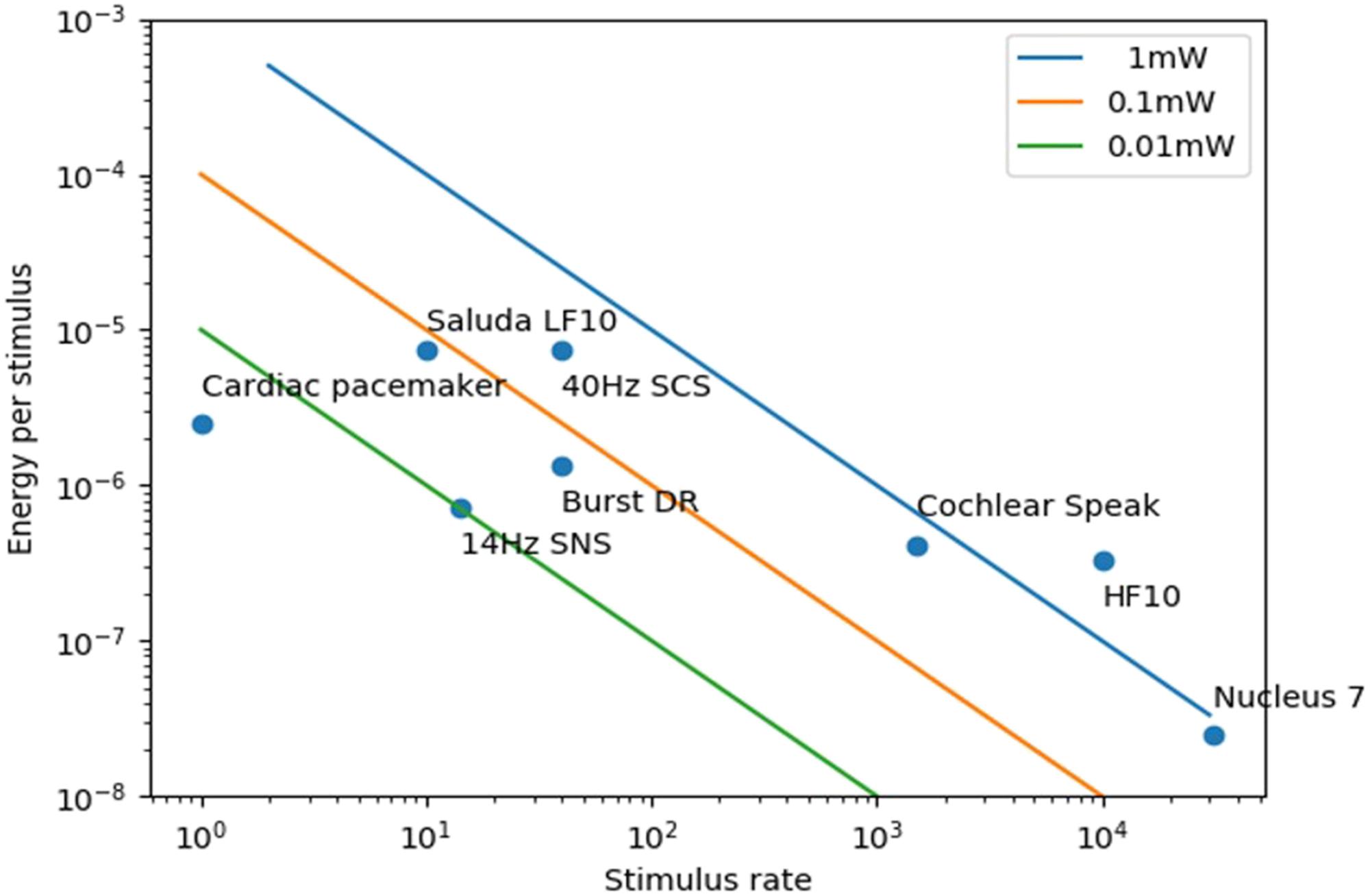 Figure 10.3, The range of energy per stimulus and stimulation rate for a variety of neuro-stimulators.