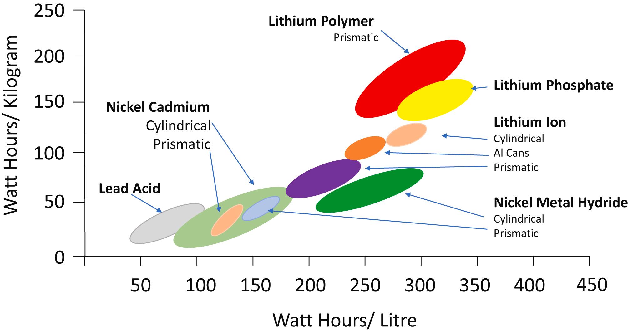Figure 10.4, The volumetric and gravimetric energy densities of various battery chemistries. Cylindrical cells as the name implies are cylindrical “jelly roll” construction batteries and prismatic cells are constructed to conform to a rectangular shape .
