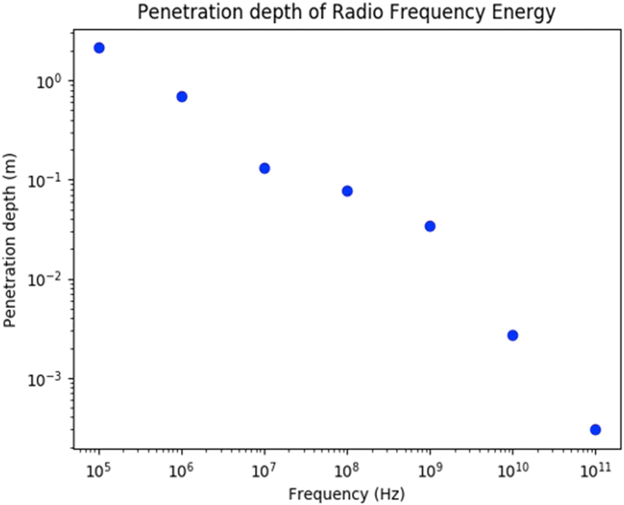 Figure 10.7, Penetration depth of electromagnetic fields in tissue.