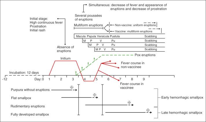 Figure 13-1, Clinical evolution of smallpox.