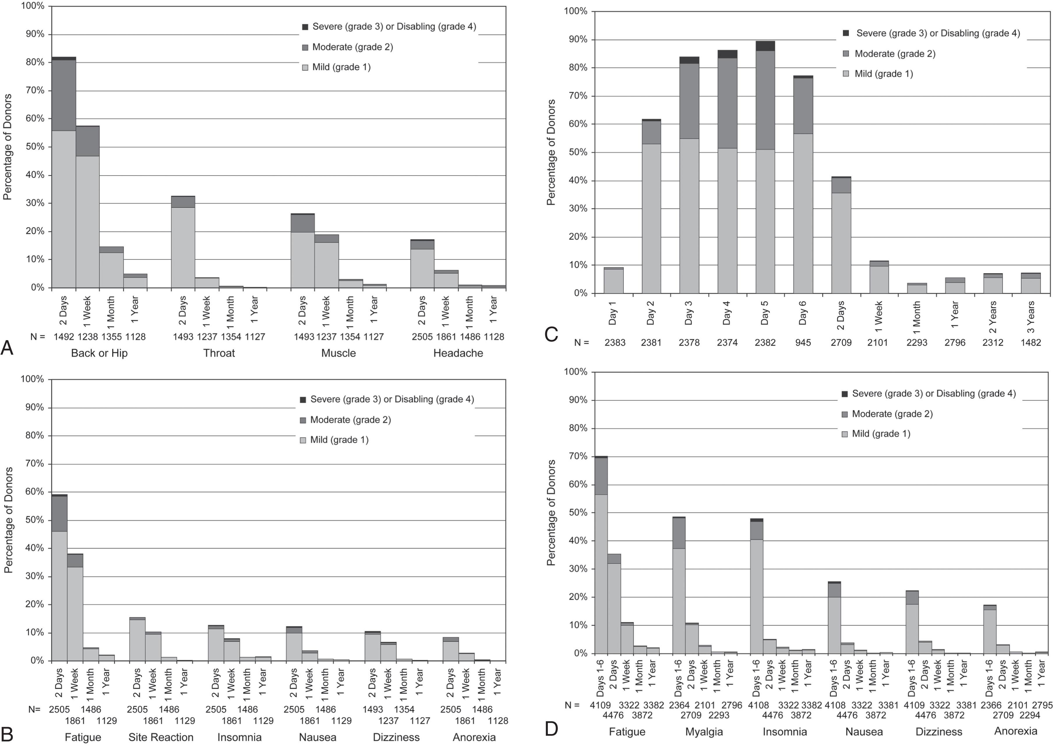 Figure 102.1, (A) Percentage of BM donors reporting pain at selected sites over time. Reports of pain and pain severity were collected at the indicated time points post-donation. Throat pain is largely restricted to donors receiving general anesthesia, whereas headache is more common in donors receiving epidural or spinal regional anesthesia. (B) Six most frequently reported body symptoms experienced by BM donors at the indicated time points post-donation. (C) Percentage of peripheral blood stem cell (PBSC) donors reporting bone pain over time. Reports of bone pain and severity of pain were collected at the indicated time points during mobilization, collection, and post-donation. Day 1 is the first day of filgrastim administration; day 5 is the first day of apheresis. Bone pain represents pain in at least one of the following sites: general bone pain, back, head, limb, joint, hip, and neck. The severity of bone pain is defined as the maximum grade among these pain sites. (D) Six most frequently reported body symptoms experienced by PBSC donors during mobilization and collection, and at the indicated time points post-donation. The percentages for day 1 to day 6 represent the frequencies of the highest grade of symptoms during mobilization and collection.