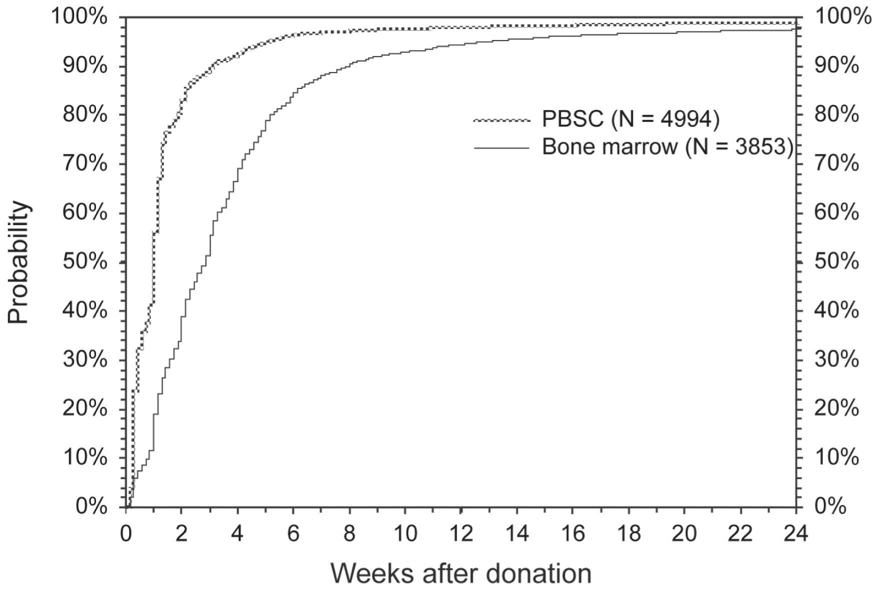 Figure 102.2, Kaplan–Meier plots of time to recovery from stem cell donation (first donations performed from November 2001 through March 2006).