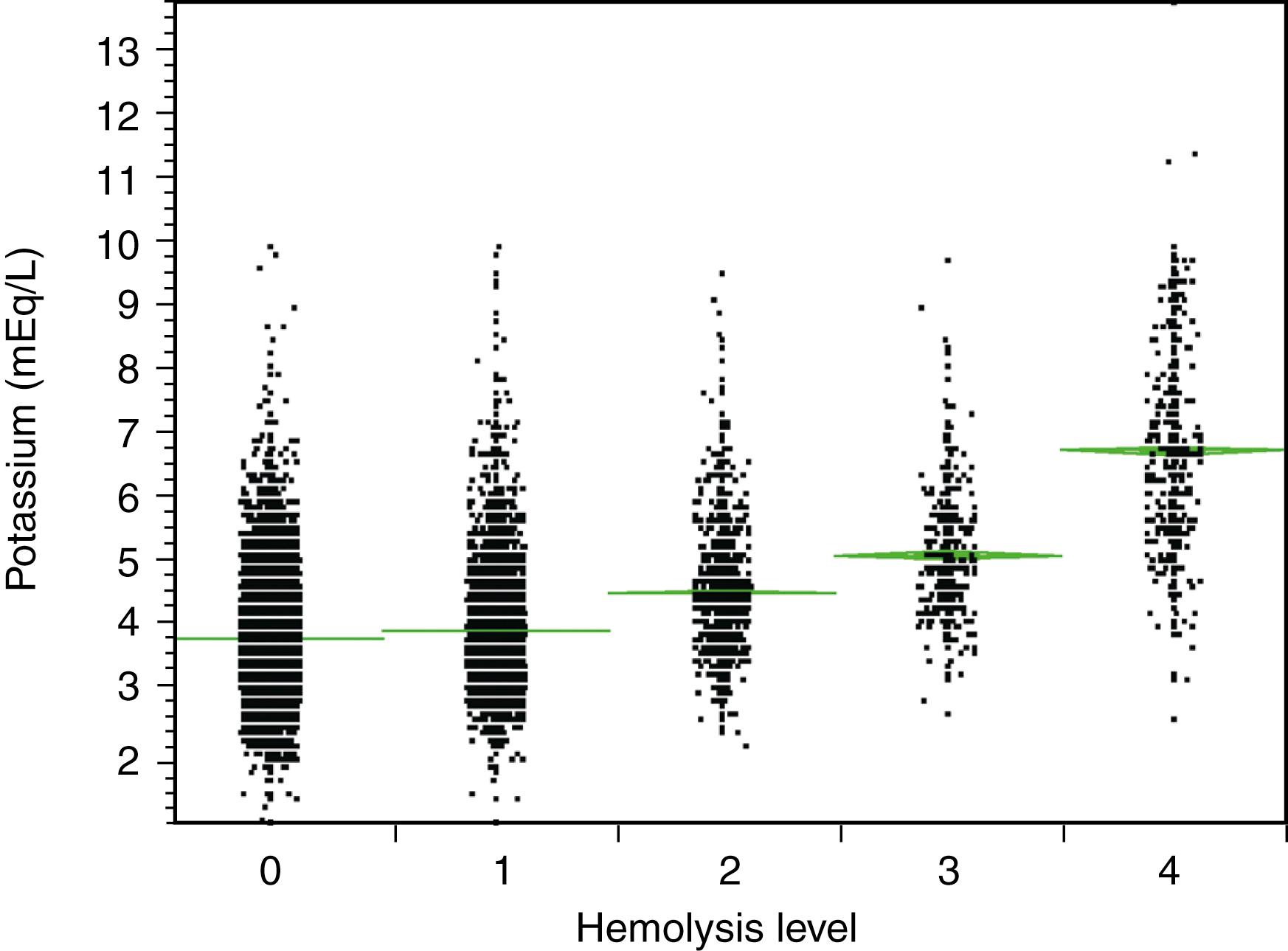 Figure 3.1, Relationship between hemolysis and potassium in 60,989 serum and plasma specimens grouped according to level of hemolysis. The mean values of potassium were 4.12, 4.23, 4.80, 5.36, and 6.93 mEq/L for levels of hemolysis from 0 through 4, respectively.