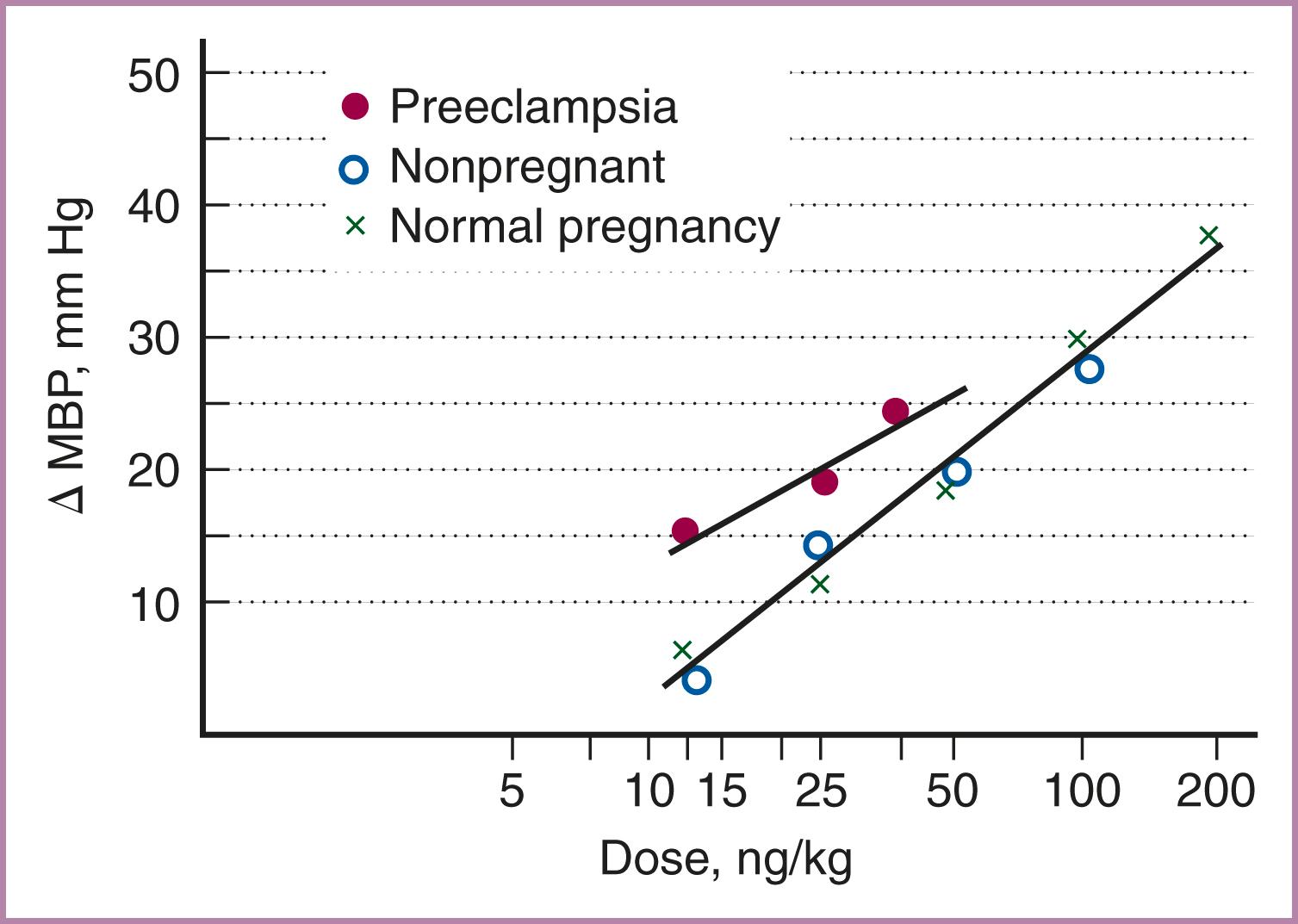 Figure 45.11, Mean dose-response graphs for norepinephrine.