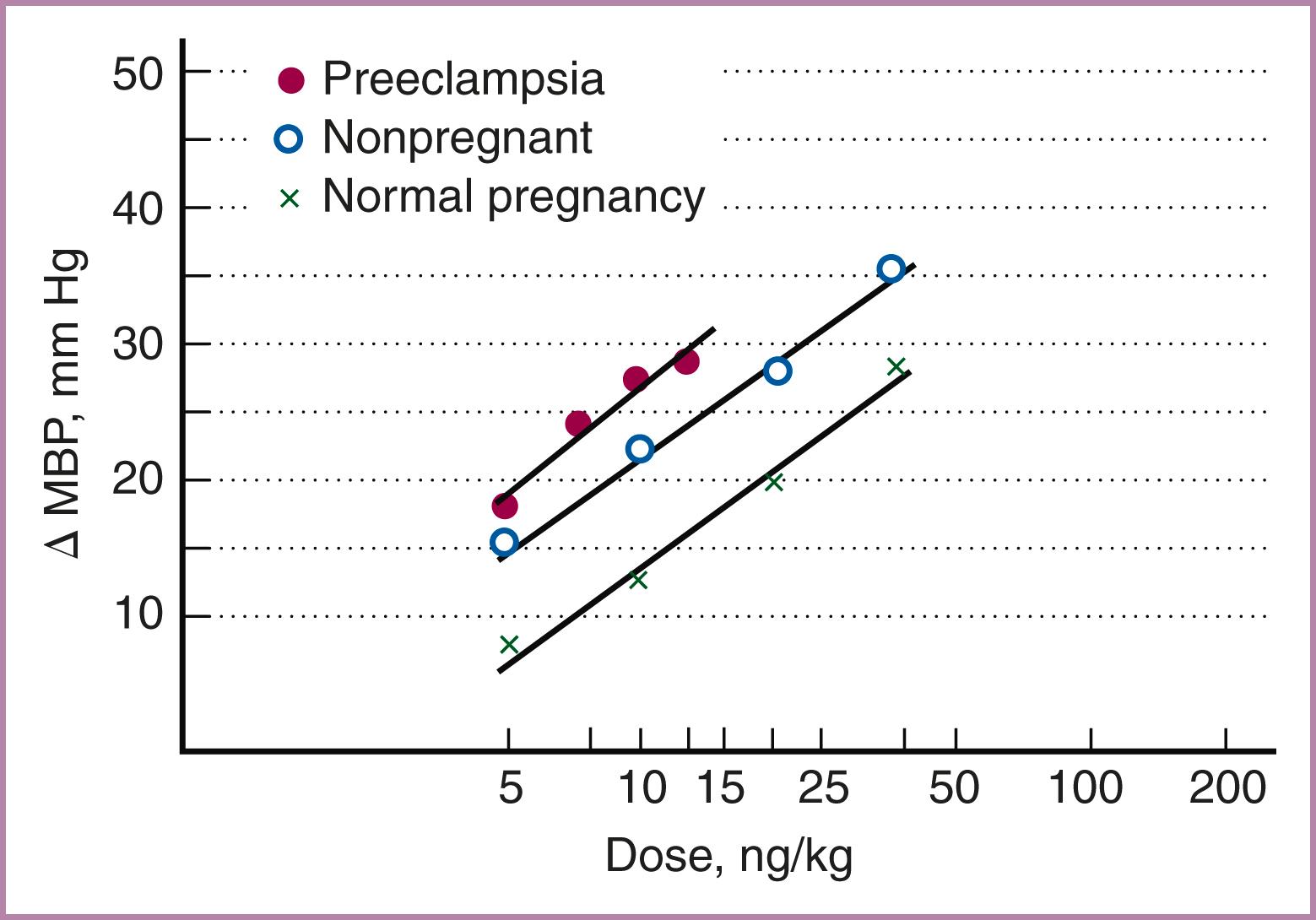 Figure 45.12, Mean dose-response graphs for angiotensin.