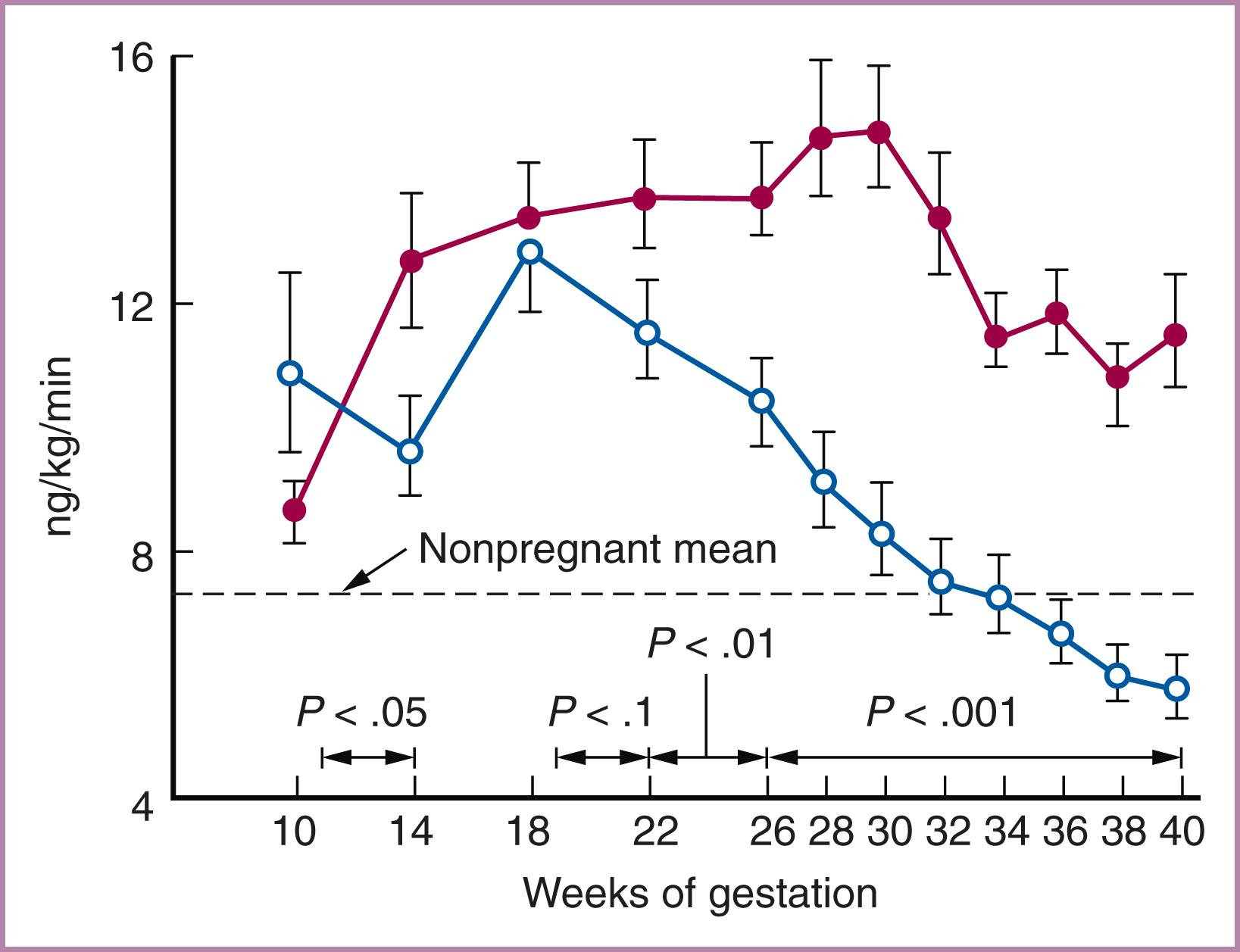 Figure 45.13, Angiotensin sensitivity throughout pregnancy.