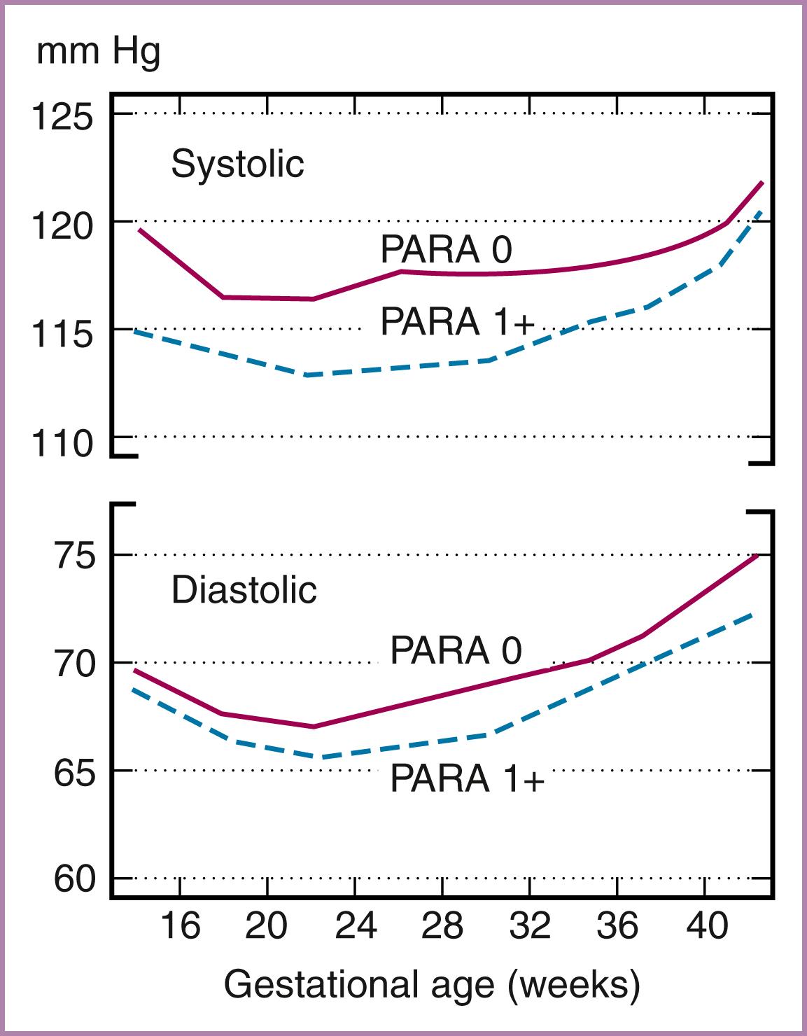 Figure 45.2, Blood pressure correlated with gestational age.