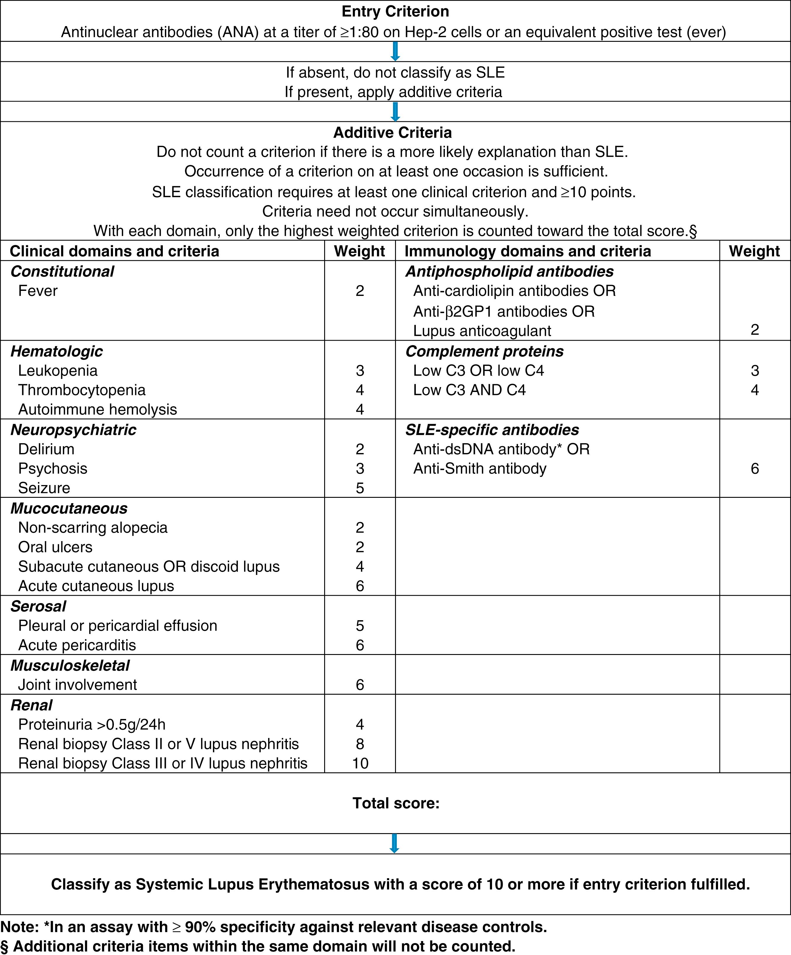Figure 65.1, Classification criteria for systemic lupus erythematosus.