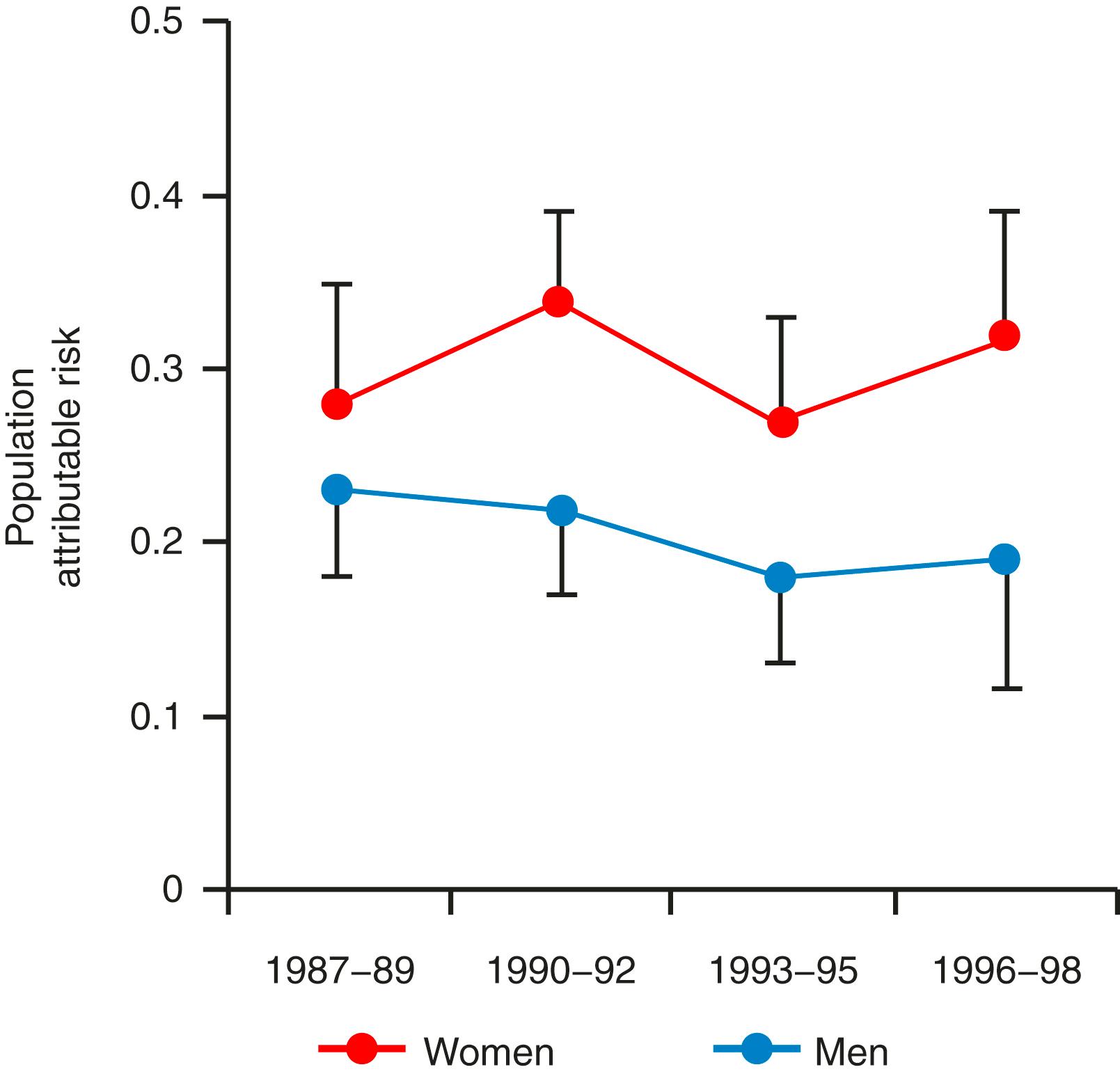 Figure 72.2, Cardiovascular disease risk attributable to hypertension in men and in women.