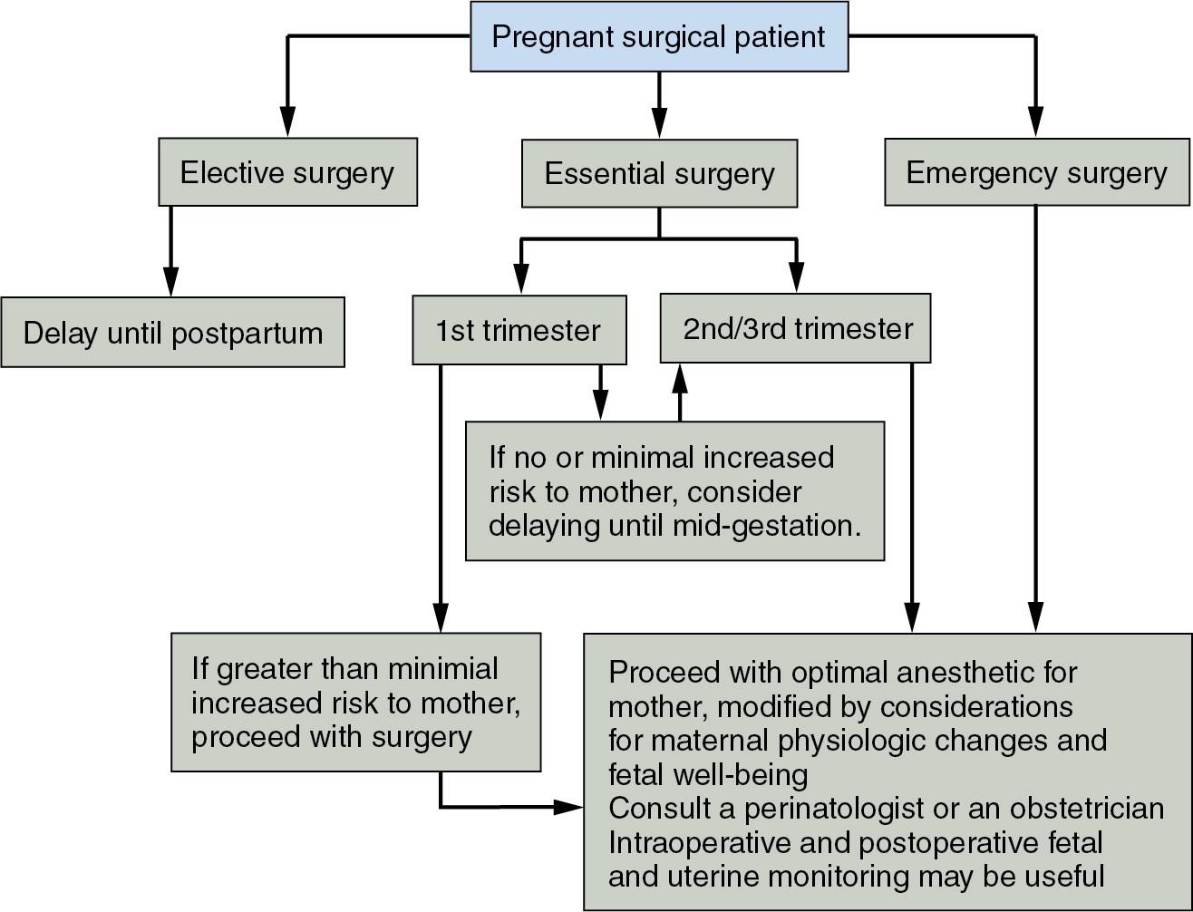 Fig. 32.1, Recommendations for management of pregnant women undergoing surgery.