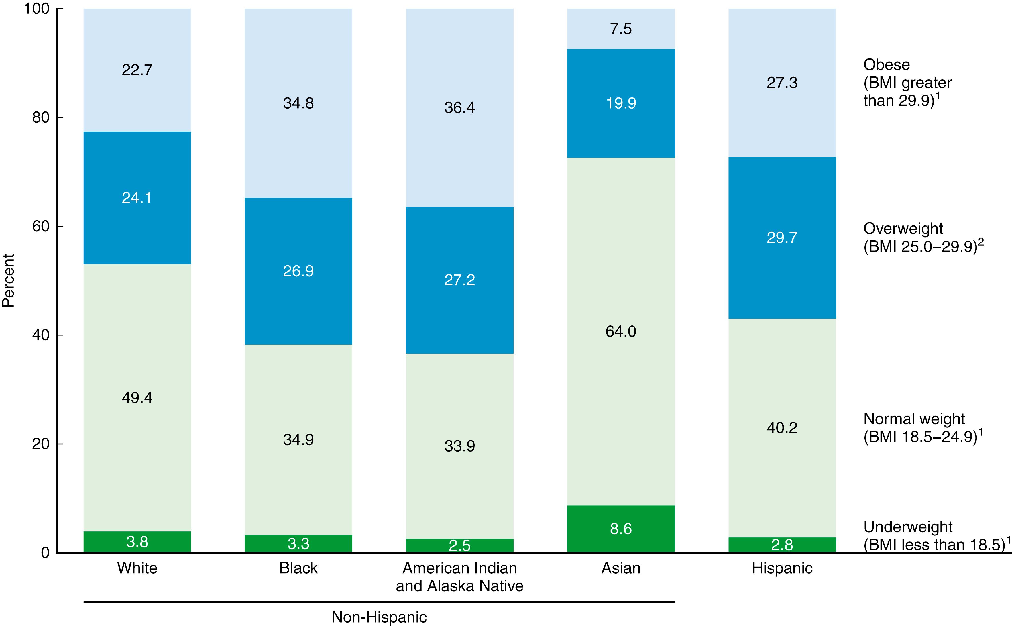 Figure 60.1, Percentage distribution of prepregnancy body mass index (BMI), by race and Hispanic origin.