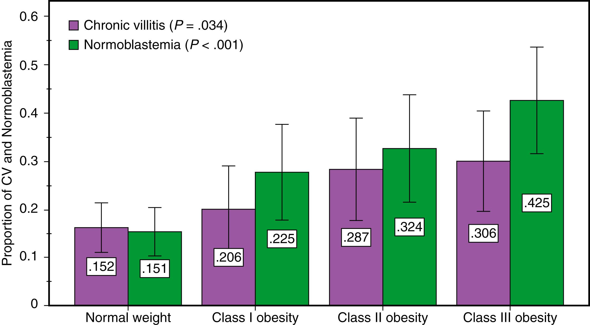 Figure 60.2, Placental pathology in women with obesity: chronic villitis (CV) and normoblastemia.