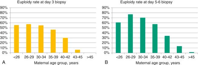 FIG. 15.2, Euploidy rate at the day 3 and day 5 developmental stages. (A) Percent of embryos at the day 3 stage that are euploid by women’s age groups. (B) Rate of euploid embryos at the day 5/6 development. The rate of aneuploidy, as determined by analysis for all 24 chromosomes, is higher at day 3 (blastomere stage).