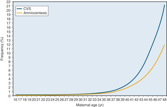 • Fig. 24 .1, Age-related risks for trisomy at the time of chorionic villus sampling (CVS) and amniocentesis. 105