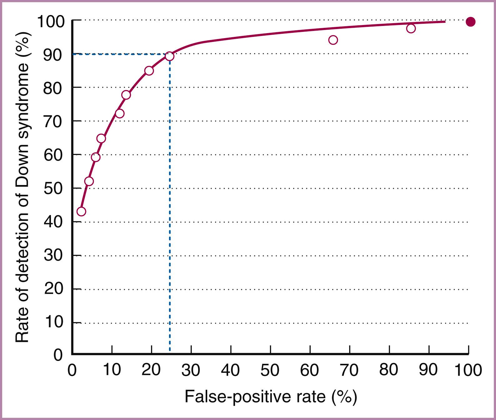 Figure 30.1, Receiver operating characteristic curve for Down syndrome detection.