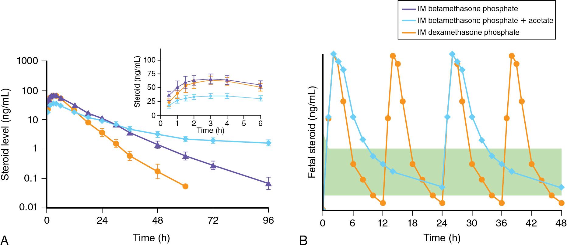 Fig. 11.1, Predicted maternal and schematic representation of fetal plasma concentration of steroids. A, Plasma concentration of betamethasone after administration of 6 mg of betamethasone phosphate (dark blue) , betamethasone phosphate + acetate (light blue) , or dexamethasone phosphate (orange) in nonpregnant reproductive-age women (Jobe AH, Milad MA, Peppard T, Jusko WJ. Pharmacokinetics and Pharmacodynamics of Intramuscular and Oral Betamethasone and Dexamethasone in Reproductive Age Women in India. Clin Transl Sci . 2020;13(2):391-399. doi:10.1111/cts.12724 .) B, Predicted fetal concentration profiles after administration of the clinically used regimens with betamethasone acetate + betamethasone phosphate (light blue) and dexamethasone-phosphate (orange) and the target concentration range in shaded green necessary for fetal lung maturation.