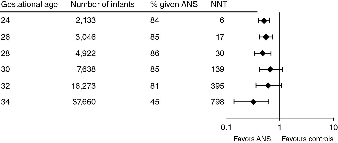 Fig. 11.3, Epidemiology of a large clinical experience for the effect of ANS on infant mortality (2009–2013). Across gestations from 24 to 34 weeks, ANS was associated with a similar decrease in infant death, but the number needed to treat increased greatly as gestational age increased. ANS , Antenatal steroids. NNT, number needed to treat.