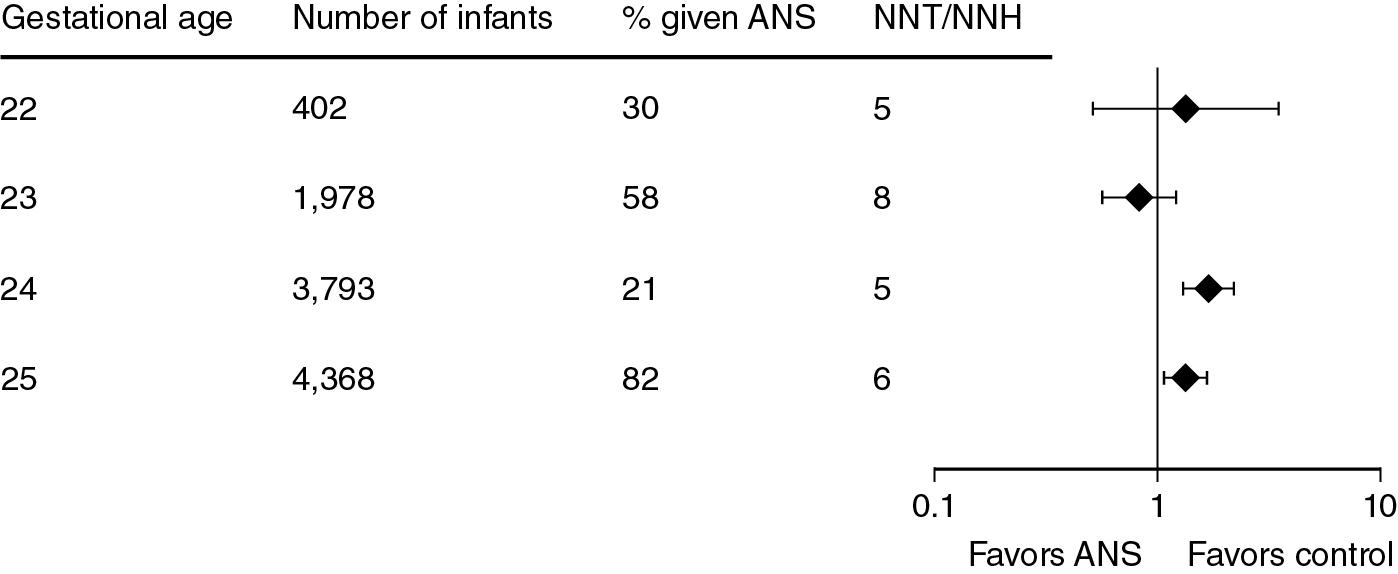 Fig. 11.4, Association of antenatal steroid (ANS) use and the bronchopulmonary dysplasia (BPD) outcome. Across very early gestational ages, there was no decrease in BPD, and the overall effect was an increase in BPD. Data for 10,541 infants cared for in the Eunice Kennedy Shriver National Institute of Child Health and Human Development Neonatal Research Network from 1993 to 2009. NNT/NNH, number needed to treat or number needed to harm.