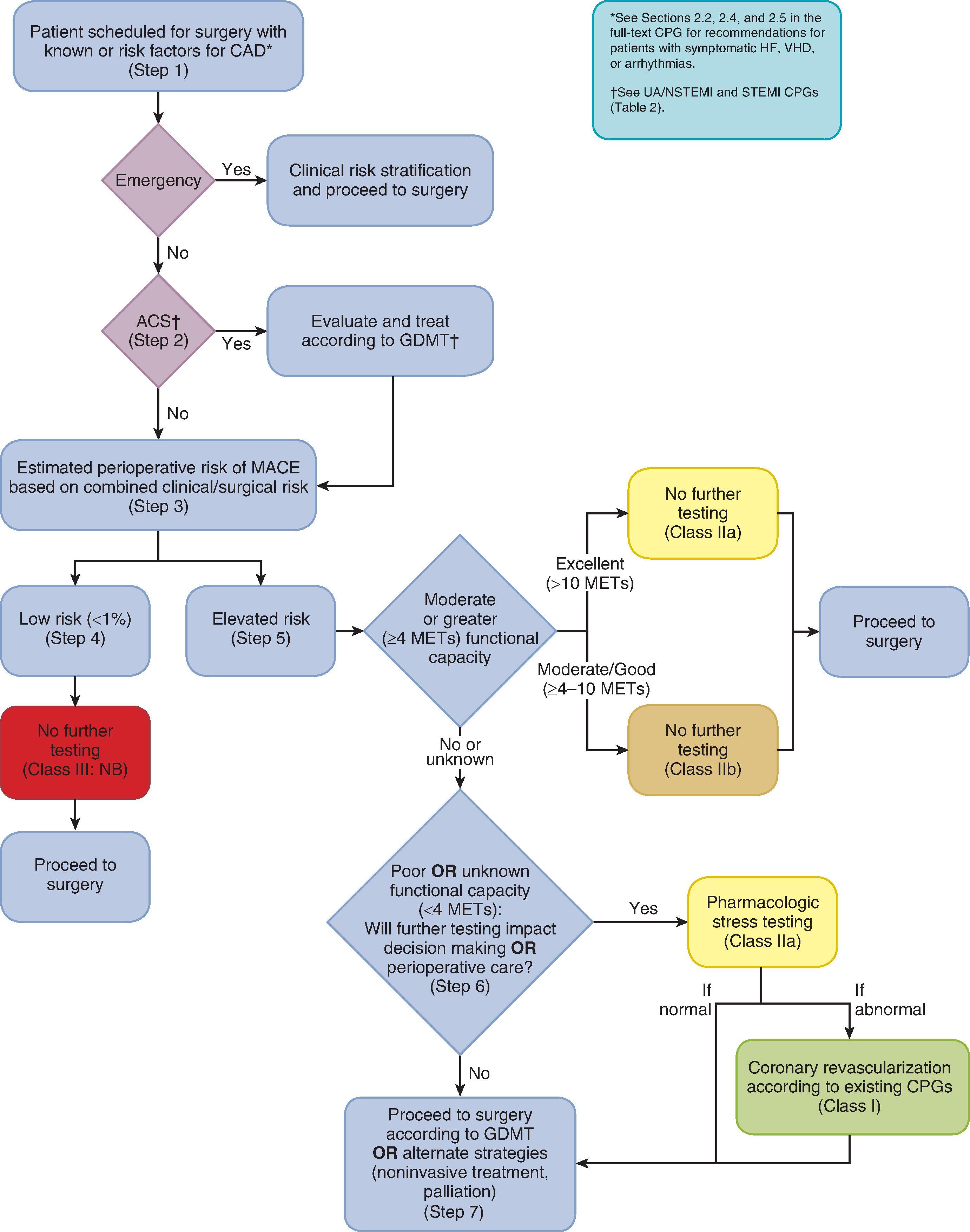 Preoperative Evaluation Clinical Tree canadian-cardiovascular-society-guidelines-on-perioperative-cardiac
