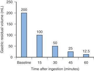 FIGURE 4.1, Clear liquids are rapidly absorbed from the stomach with a half-life of approximately 15 minutes. In this figure, for example, 200 mL of apple juice would be reduced to 12.5 mL after 60 minutes.