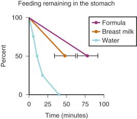 E-FIGURE 4.1, Percentage of gastric feeding remaining in the stomach after water, breast milk, or formula versus time after ingestion by infants. Data are expressed as mean ± standard deviation. The time to 50% gastric emptying of water was 15 minutes, of breast milk 50 minutes, and of formula 80 minutes. On the basis of these data, about 95% emptying (i.e., four half-lives) of gastric feedings should occur in about 1 hour after water, about 3.5 hours after breast milk, and about 5.5 hours after infant formula. However, note the wide standard deviations for the emptying times for breast milk and formula.