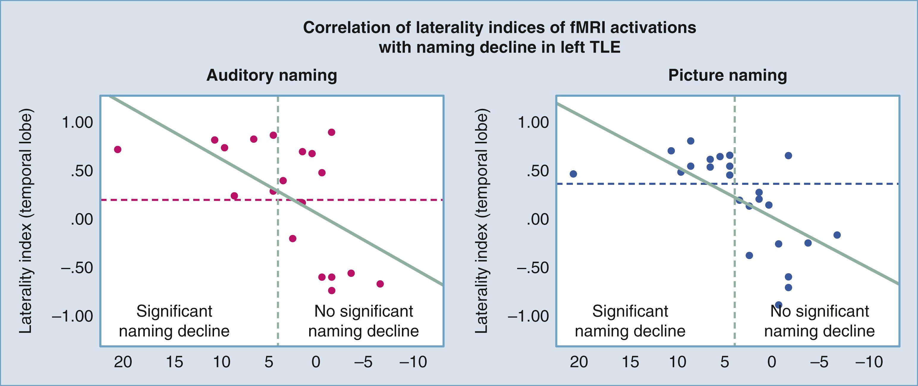 Figure 88.1, Correlation of laterality indices (LIs) of functional magnetic resonance imaging (fMRI) activations with naming decline in left temporal lobe epilepsy (TLE) . 32