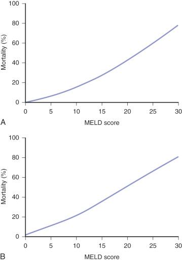 Fig. 57-1, Relationship between Model for End-Stage Liver Disease (MELD) score and postoperative survival rates. A , Thirty-day mortality. B , Ninety-day mortality.