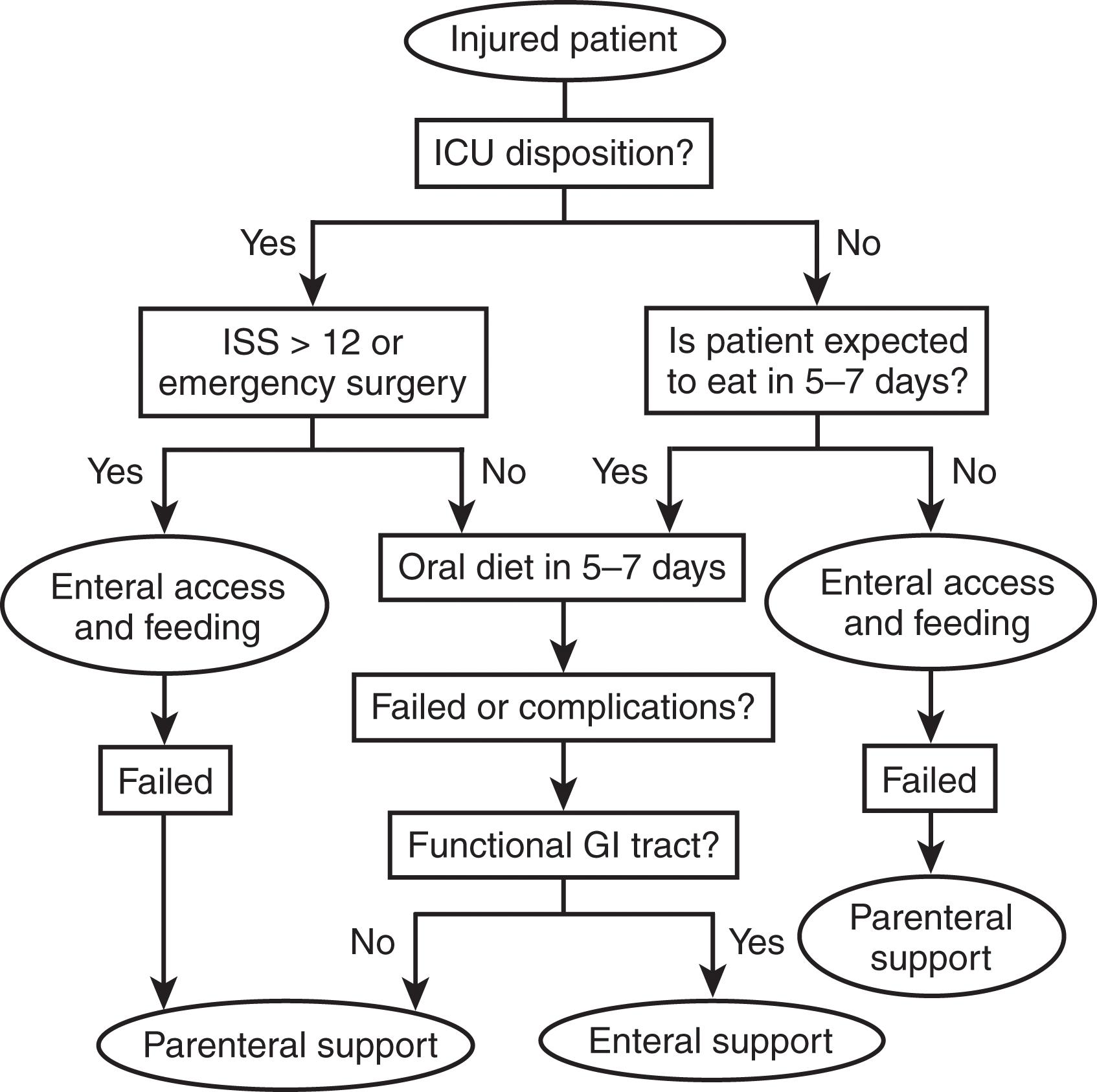 FIGURE 1, Trauma care nutritional support algorithm.