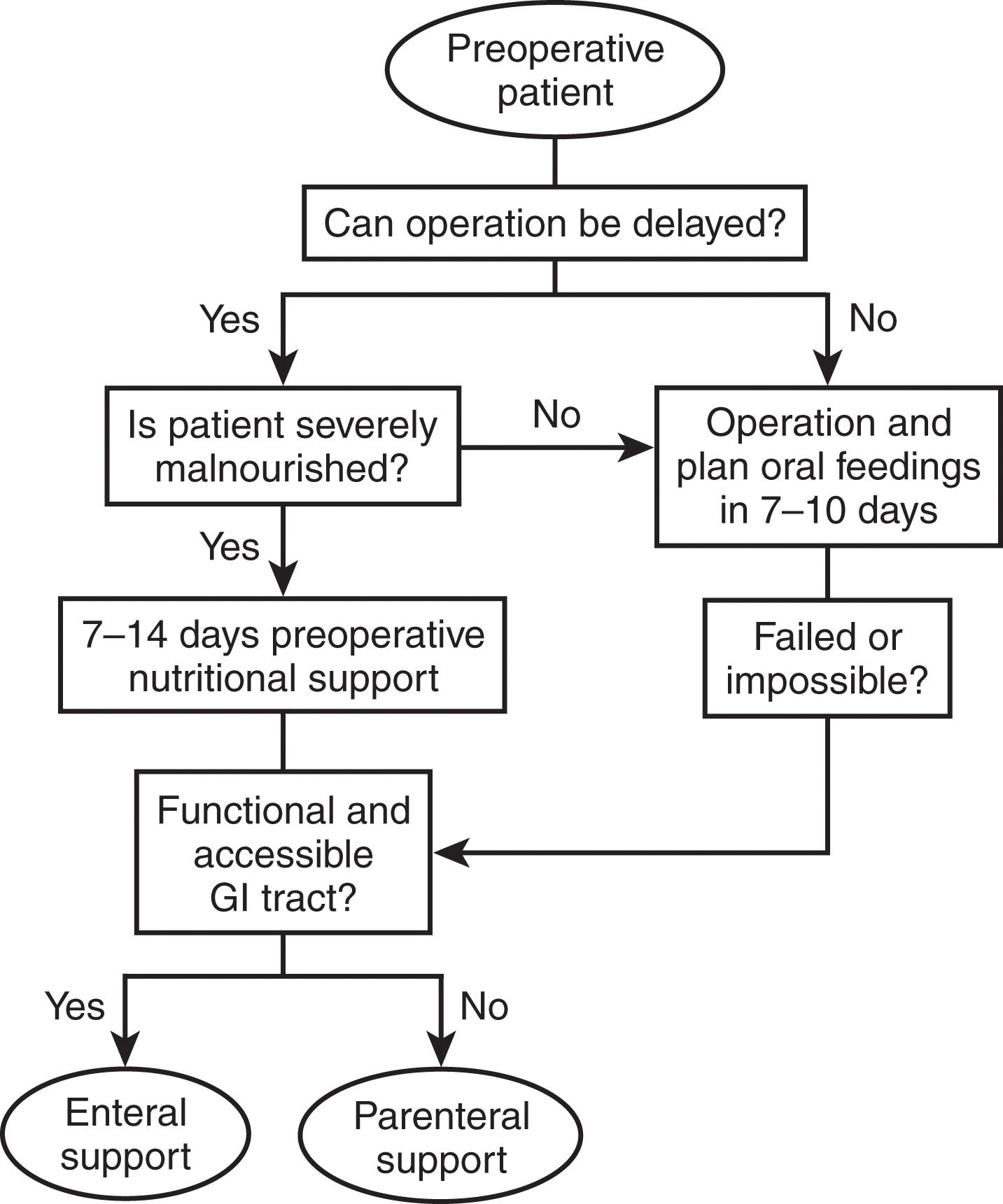 FIGURE 2, An algorithm for preoperative nutritional support.