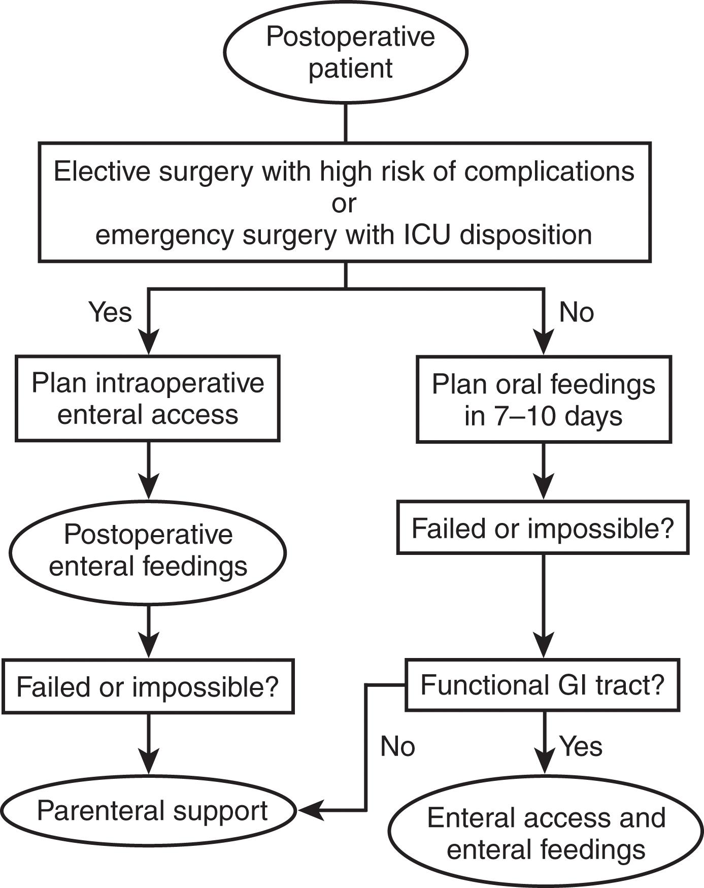 FIGURE 5, An algorithm for postoperative nutritional support.