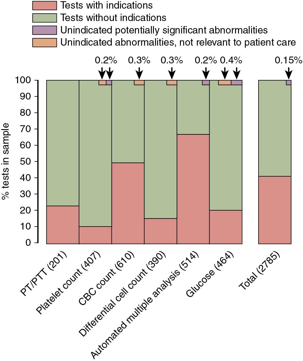 Fig. 24.1, Proportions of indicated and unindicated preoperative tests, drawn to scale. Numbers in parentheses represent sample sizes used. CBC, Complete blood cell; automated multiple analysis is the sixth factor; PT/PTT, prothrombin time/partial thromboplastin time.