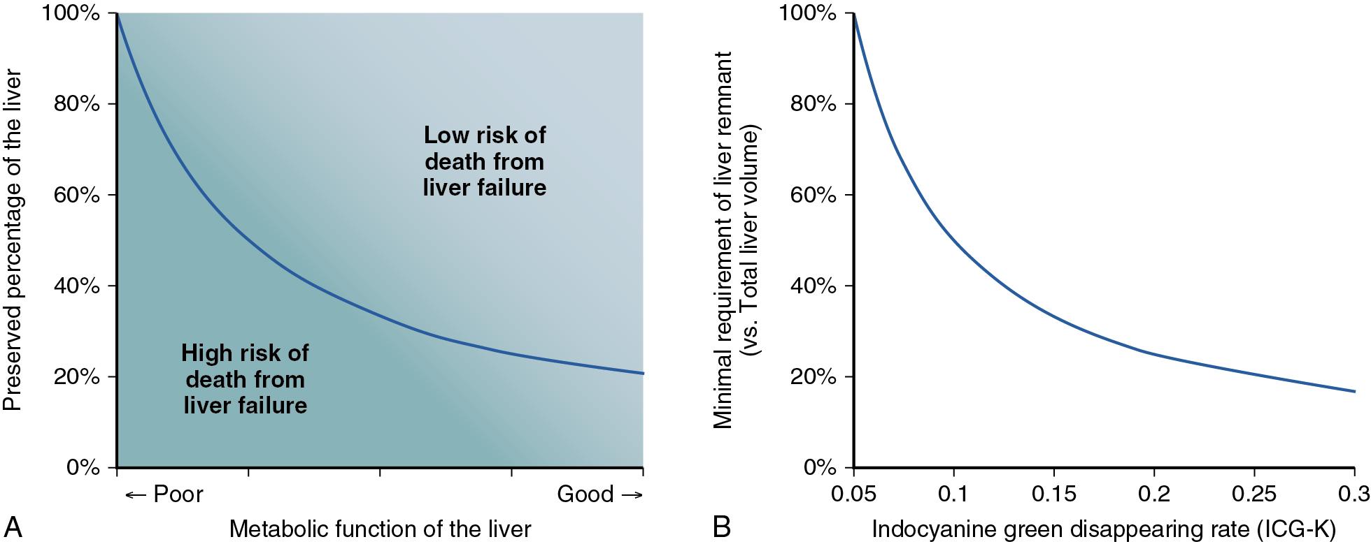 FIGURE 102C.1, The risk of postoperative hepatic insufficiency and death from liver failure has empirically been defined by the percentage of the liver remnant after surgery determined according to the metabolic function of the underlying liver (A). The estimated minimal requirement for future liver remnant volume calculated from the indocyanine green disappearance rate (ICG-K) according to expanded Makuuchi’s criteria clearly shows a similar threshold curve for the risk of mortality after hepatectomy (B).